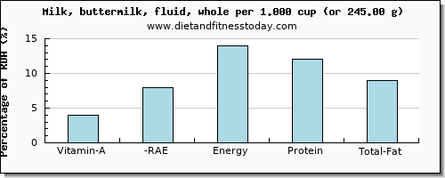 vitamin a, rae and nutritional content in vitamin a in whole milk